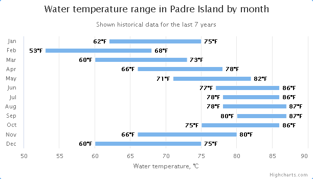 water temperature range on South Padre Island by month  
